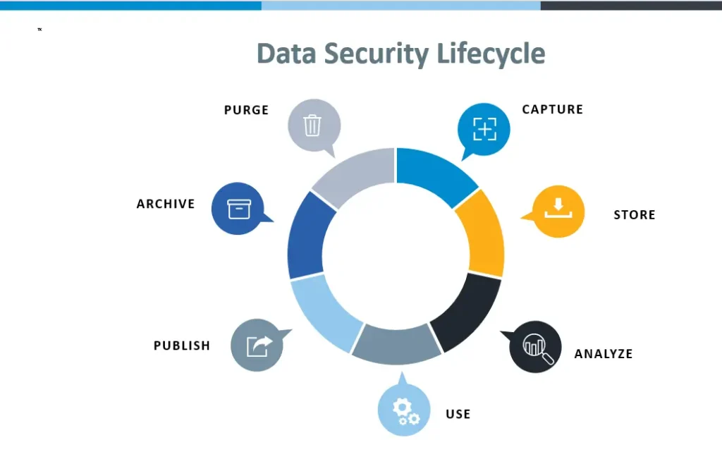 Data Security lifecycle